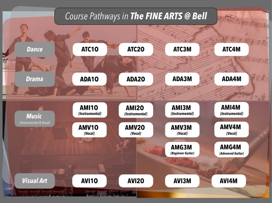 Course pathways for The Fine Arts